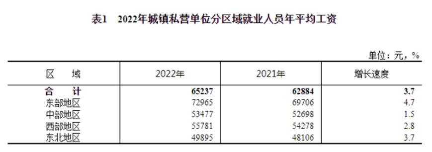 看了2022年平均工资，才知道最吃香的就业专业是哪些