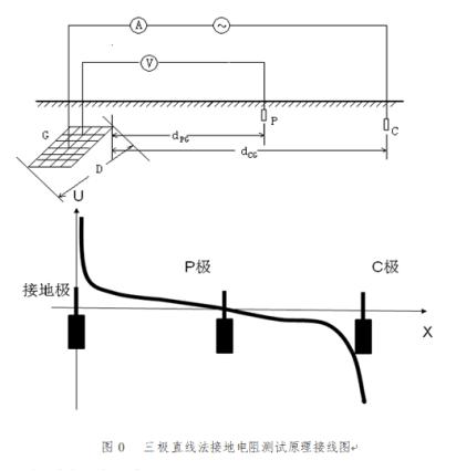 简述防雷接地工程工艺流程和要点,防雷接地施工工艺视频课件
