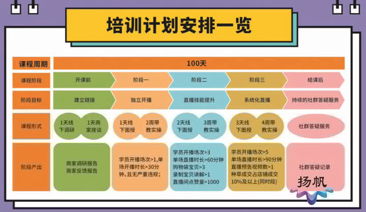 百日线上培训技能,百日通培训
