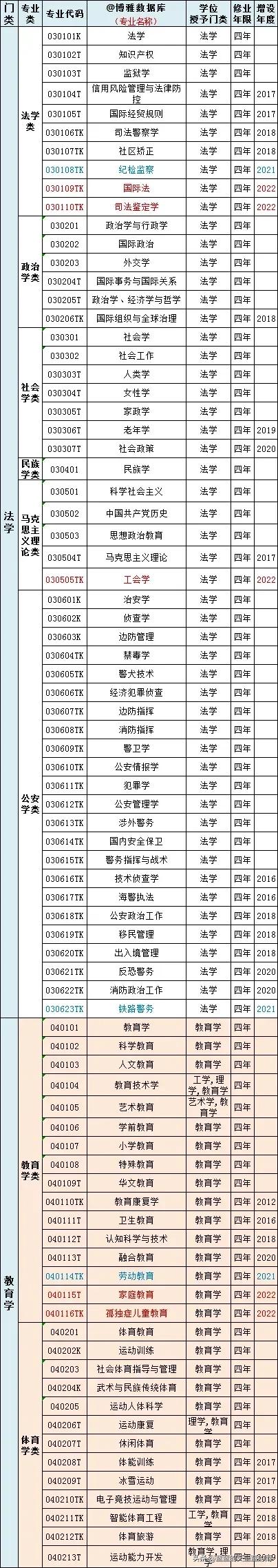 普通高等学校本科专业目录2023年,普通高等学校本科专业目录2012版
