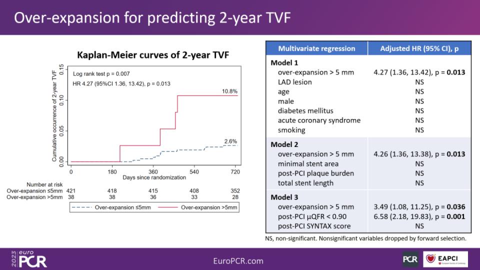 PCI术后μQFR以及支架过度扩张均可有效预测2年TVF事件发生