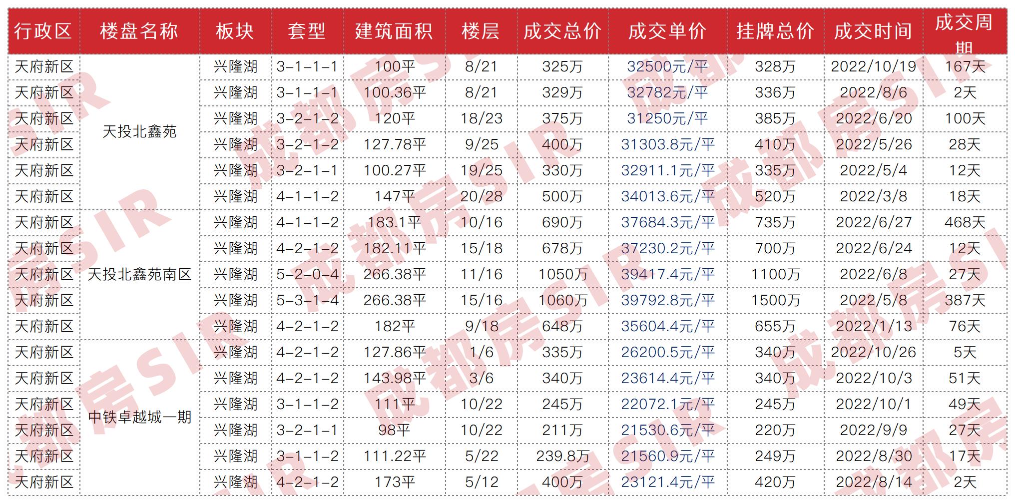 十二月成都各区二手房房价曝光,成都中海右岸二手房最新成交价