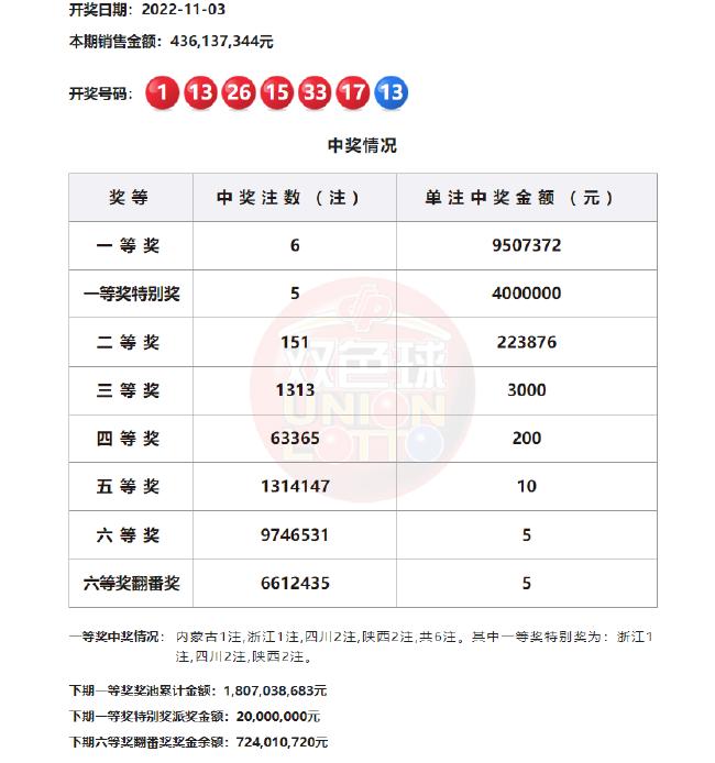 双色球400多注二等奖开奖号码,双色球79期头奖开出44注花落谁家