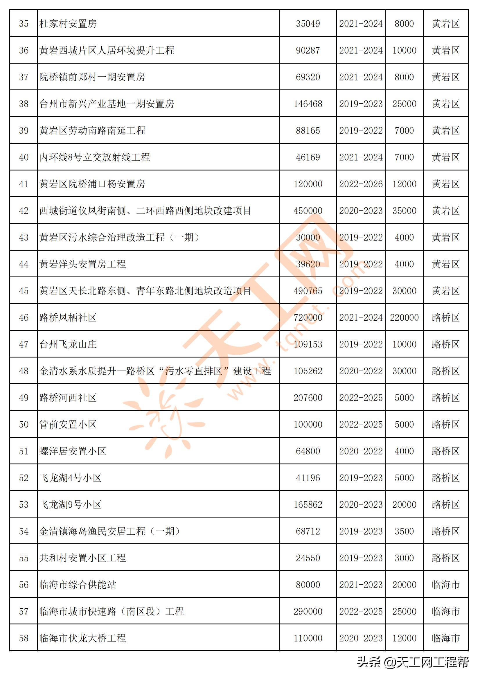2022年台州重点项目清单,台州市2022年重大建设项目计划表