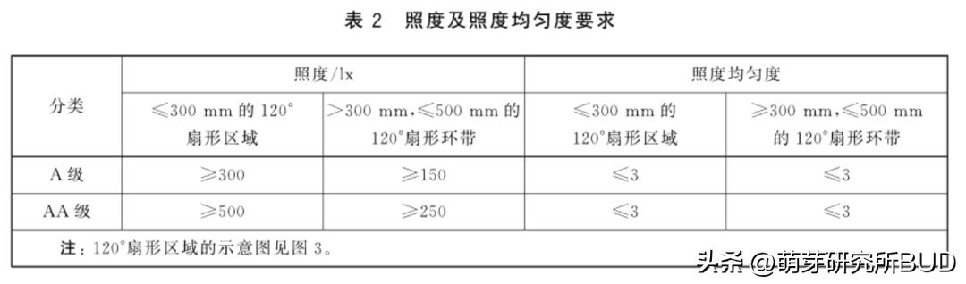 如何改善家里光线预防近视,室内光线暗怎么设置参数