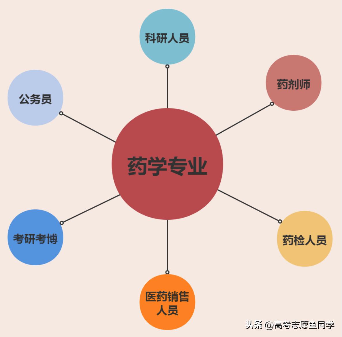 药学八大专业,生物药学专业在全国的认可度