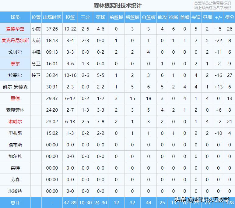 戈贝尔拳打凯尔安德森掘金,肯里奇威廉姆斯和戈贝尔冲突
