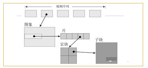 音视频基础，H.264/H.265/H.266编码相关概念介绍