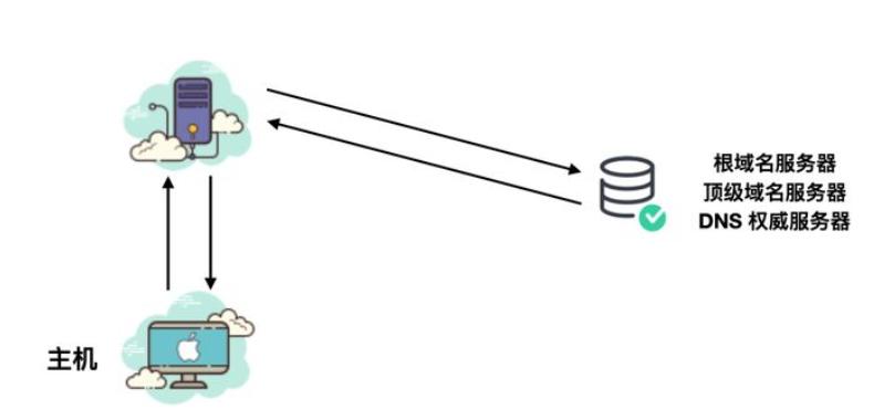 看懂dns解析,dns记录详解