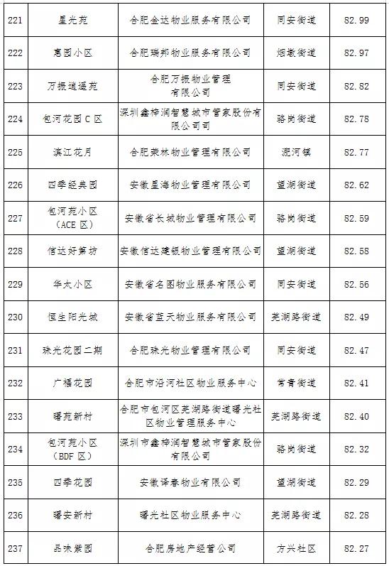 最新合肥小区物业排名,合肥物业排名前十的品牌