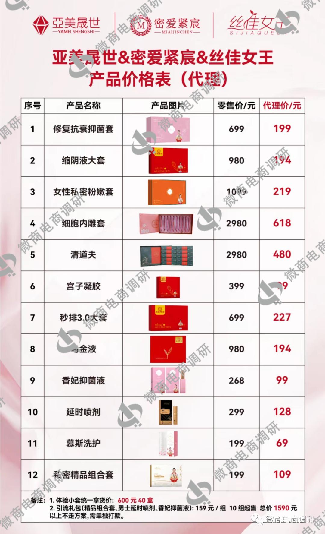 亚美晟世密爱紧宸、丝佳女王涉嫌虚假宣传，三级代理团队计酬
