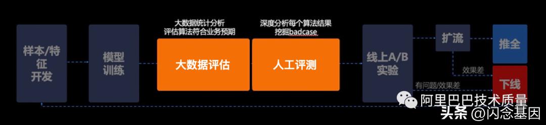 蚂蚁搜推营销评测探索和实践-蚂蚁智能化业务端到端评测平台