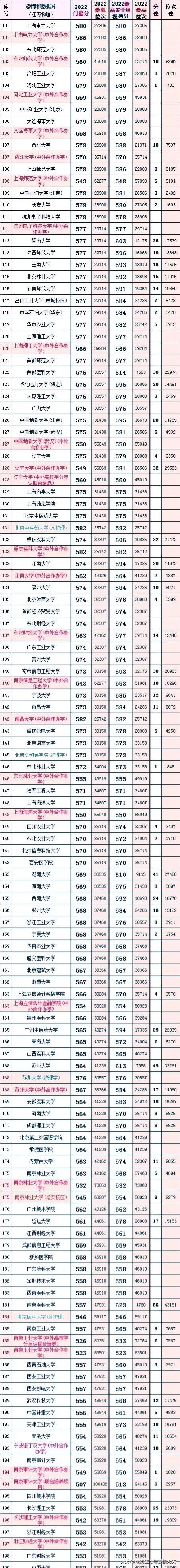 江苏的大学排名及录取分数线2023,2023江苏所有大学录取分数