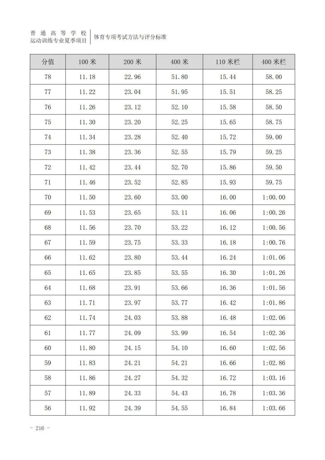 云南体育高考田径专项评分标准,广东体育田径200米专项22.5评分