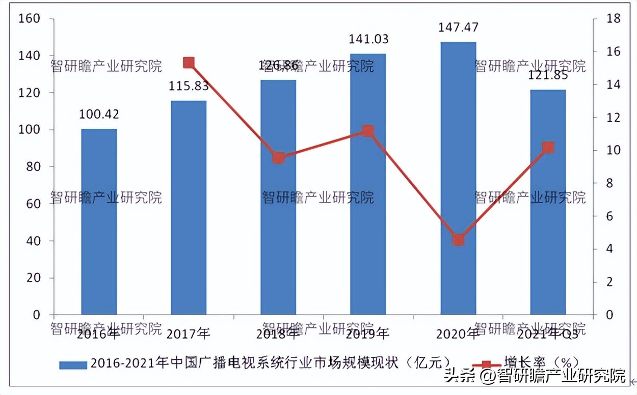 广播电视前景分析报告,广播电视台行业现状调研报告