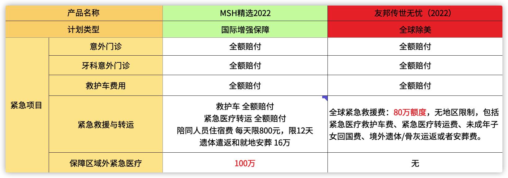 热销高端医疗险|MSH精选2022vs友邦传世无忧2022详细对比