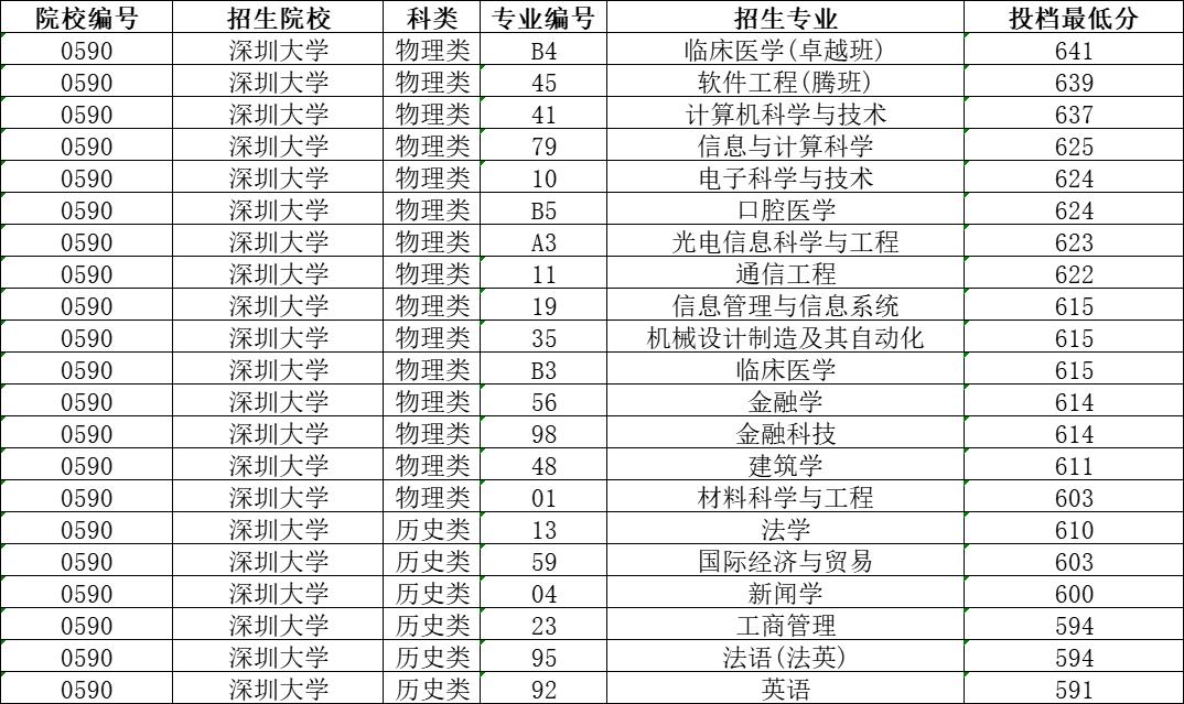 深圳大学2023年生源质量稳中有升，录取线平均超约56%双一流高校