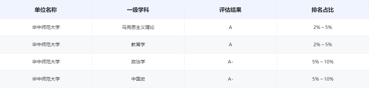 最新!2023中国师范类大学排名发布,华中师范大学雄踞全国第3名!