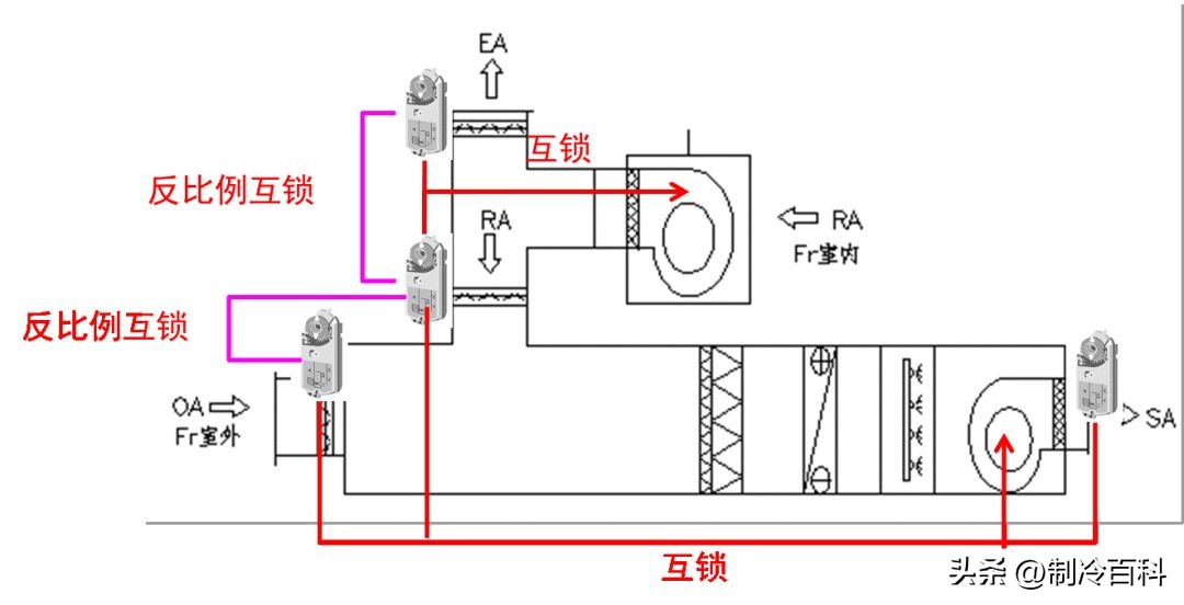 组合式空调箱内部的结构示意图,多台组合式空调机组集中控制