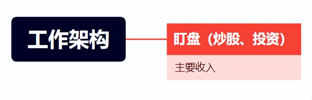 谈一下自己的“工作架构”，帮大家如何把月收入提高到1万元！