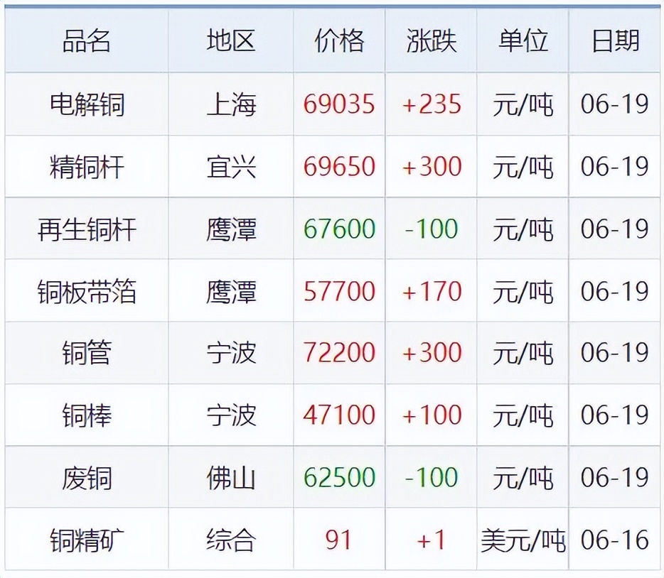 今日废铅铜最新价格行情,铜铝锌铅锡镍价格走势