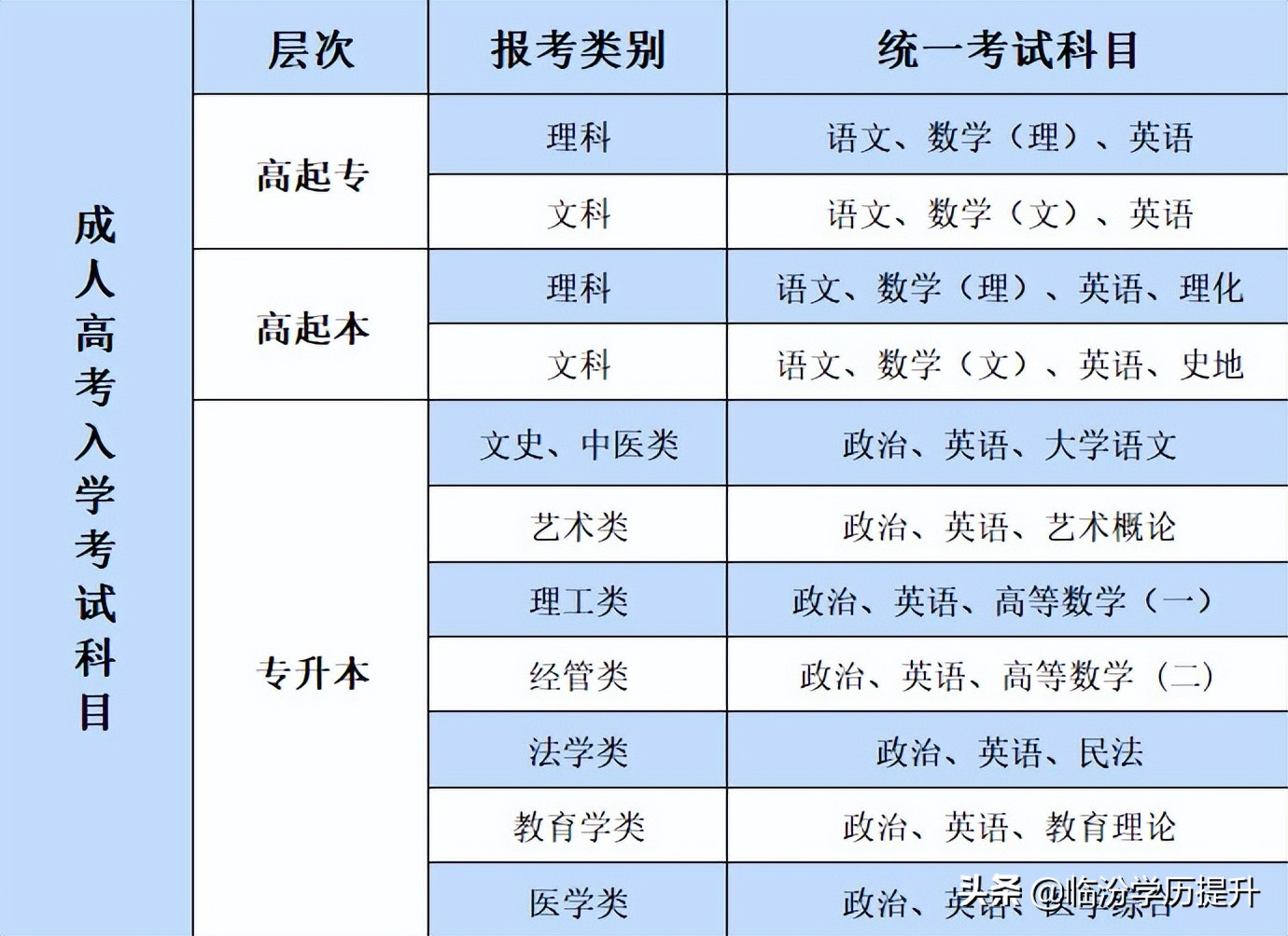 山西大学2022年成人高等继续教育招生简介临汾学习中心