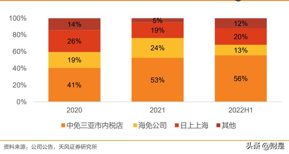 中国中免深度研究报告,中国中免2021年报预报