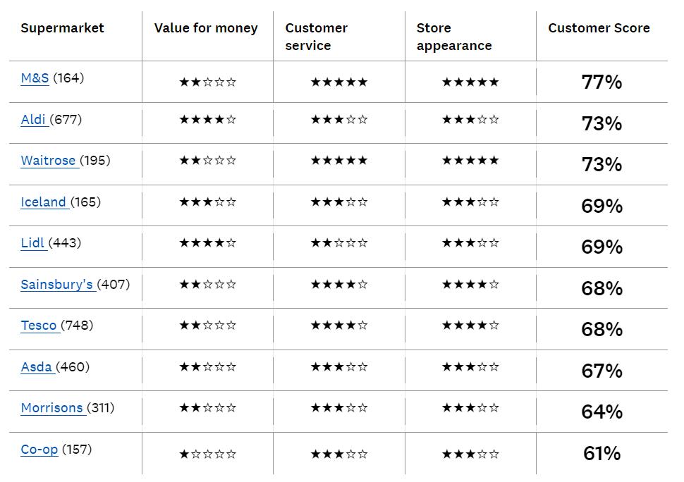 英国超市排行榜前十名,英国性价比最高超市排名