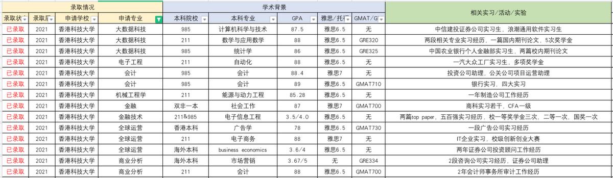 港大和港科大申请条件,港科大留学率