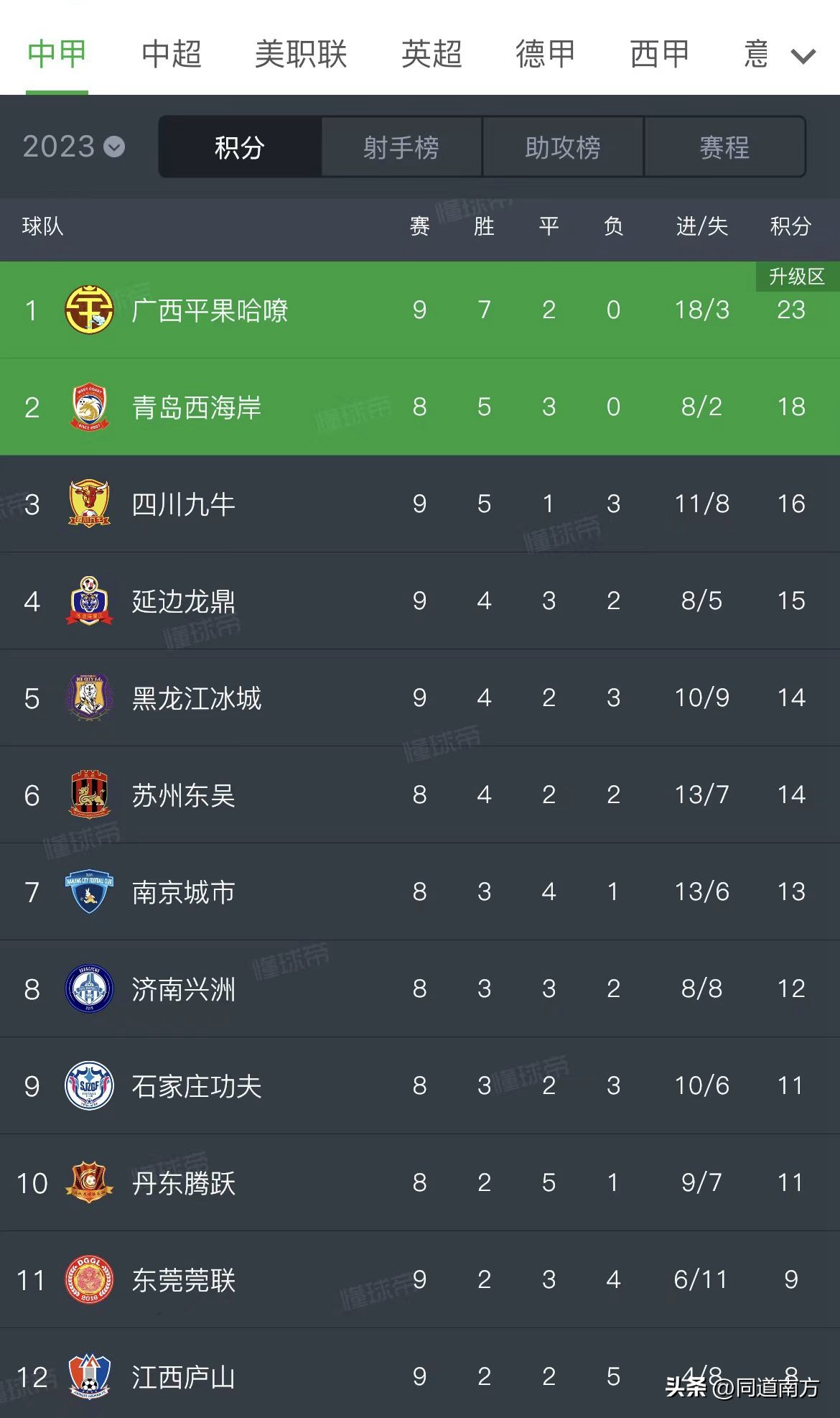 中甲：广西平果哈嘹击败黑龙江冰城继续领跑，安永佳独中两元