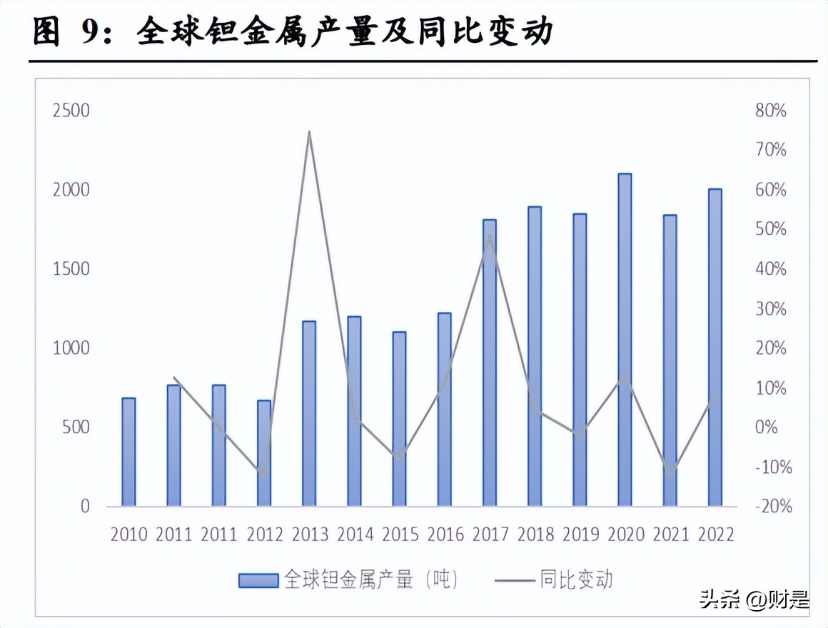 钽铌行业报告,东方钽业世界第一钽铌钛龙头