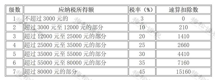 发现往期个税申报有误，怎么更改？个税这5种情形申报易出错