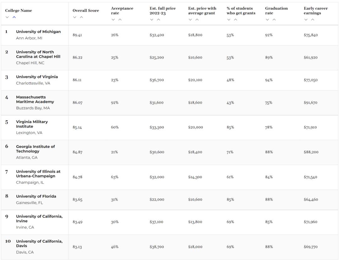 美国大学金融学排名前十,美国大学金融类排名100名