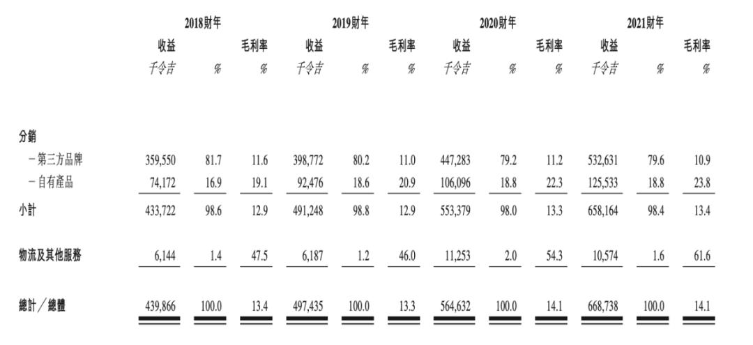 马来西亚第五大食品与饮料分销商「双财庄」递表港交所