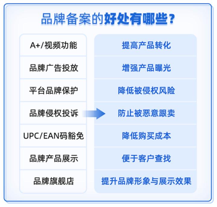 亚马逊品牌tm标和r标什么价格,tm标怎么在亚马逊备案