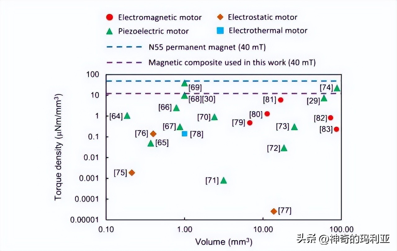 用于无线控制毫米级机器人的磁致动齿轮箱，其究竟有何作用