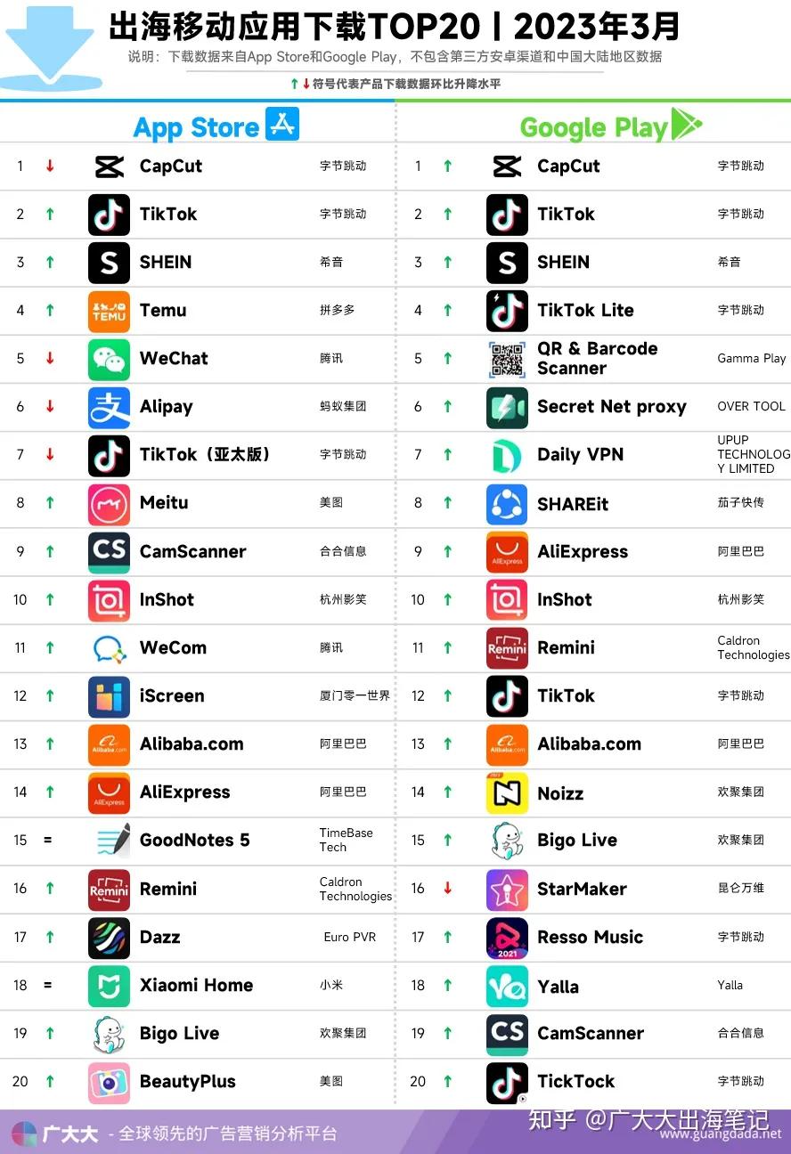 3月成功出海App丨字节发力图文力压小红书，Lemon8成下一个TikTok