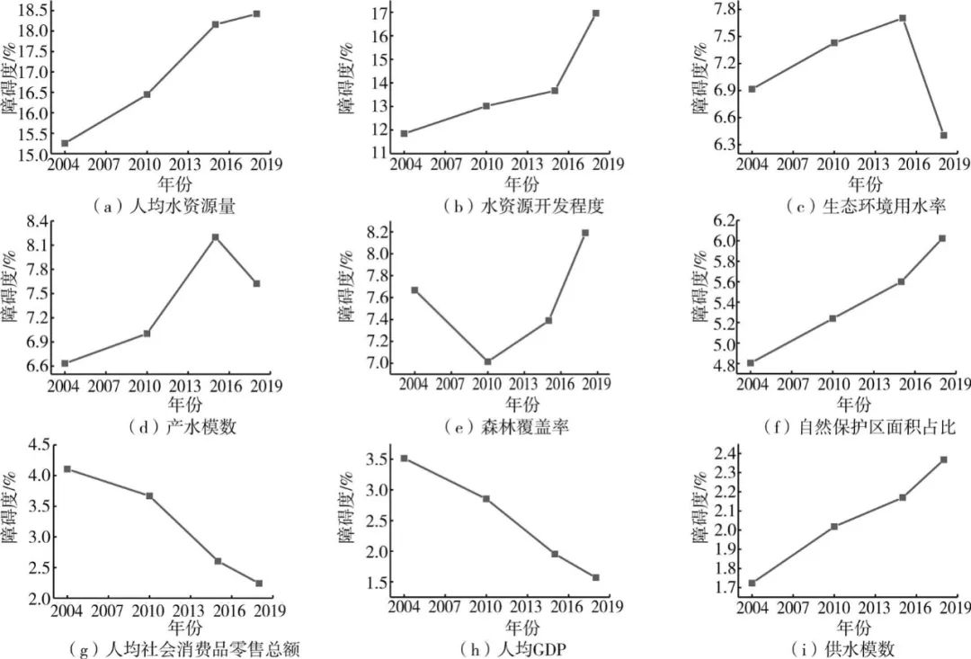 2004—2018年黄河流域水资源承载力评价及障碍因素研究