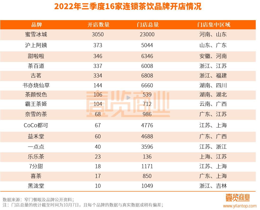 2023年计划新开门店超230家,未来三年门店突破20000家