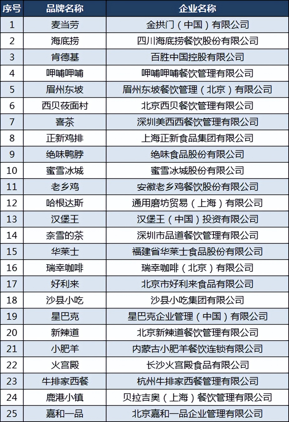 2020中国餐饮品牌力100强,中国餐饮三巨头之首