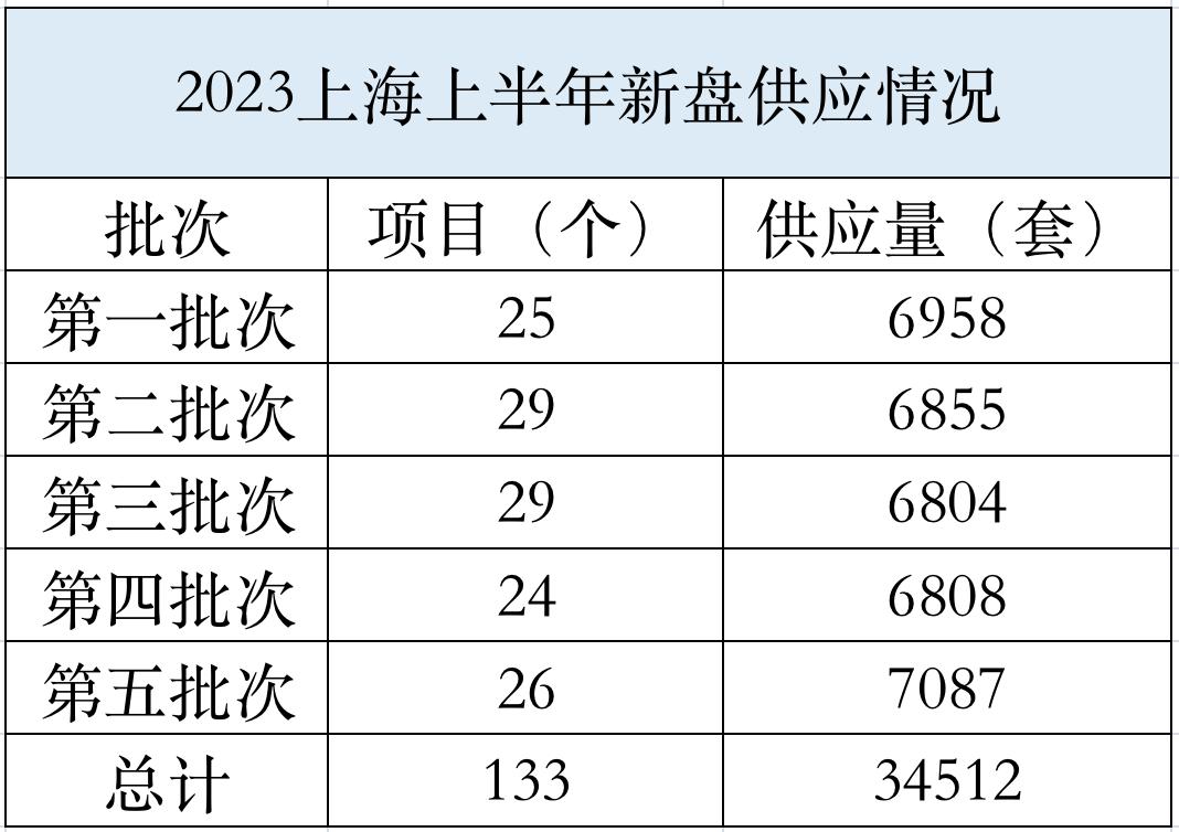 上海2022年新房会有哪些入市,2022上海第二批新房官方发布