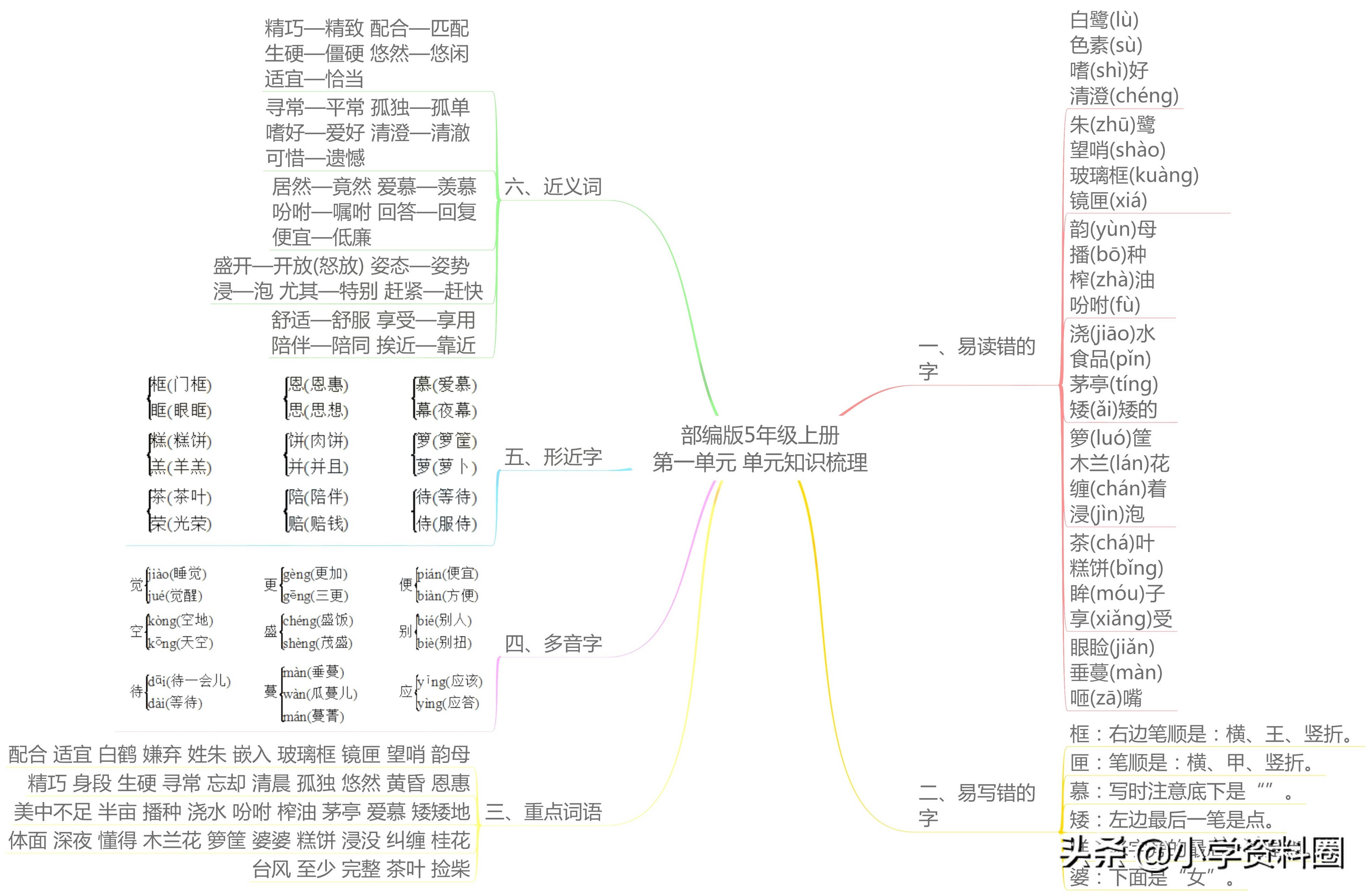语文六年级思维导图整理与复习,思维导图预习语文