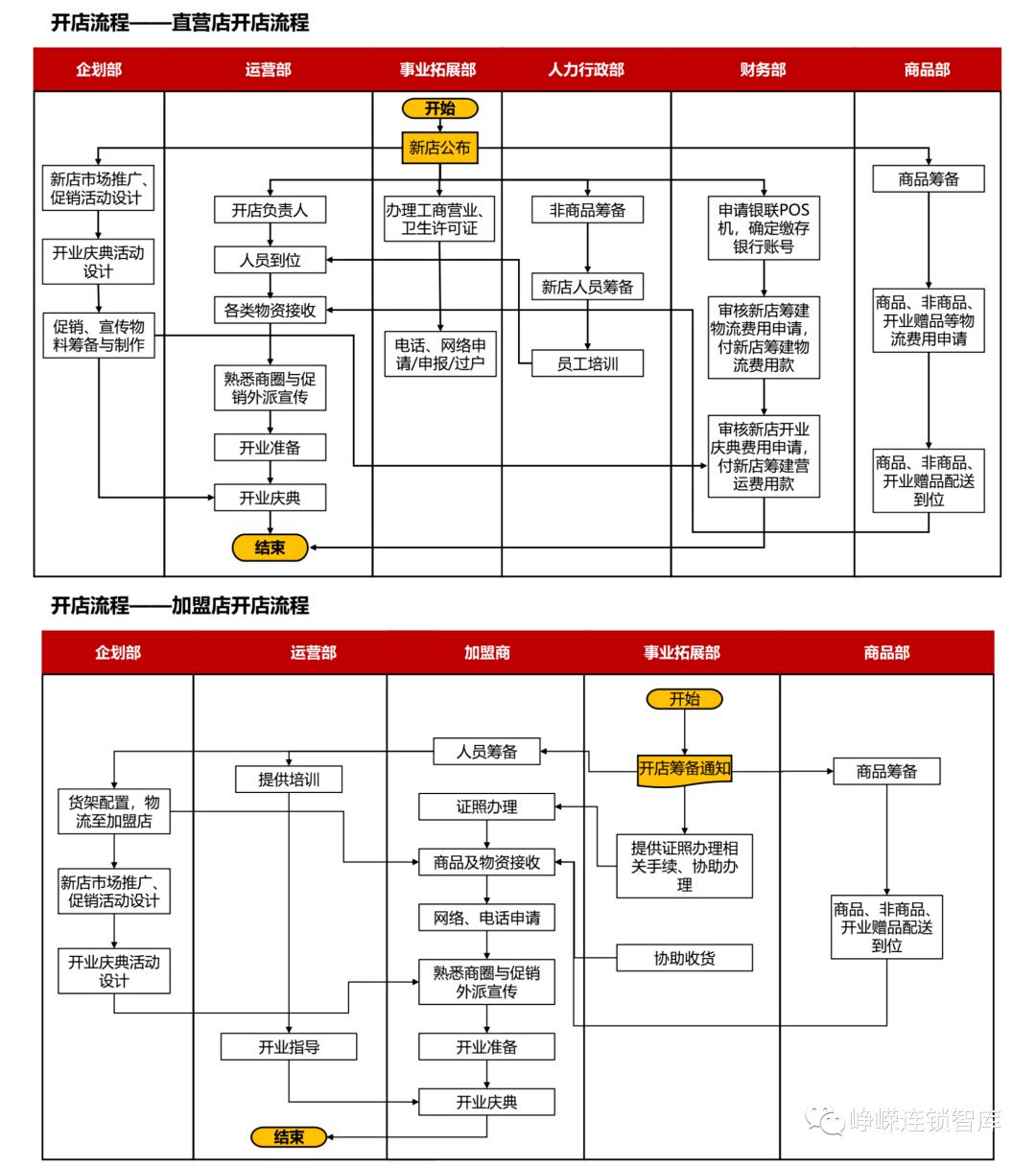 开店新手如何开一家连锁店,连锁店快速扩店模式