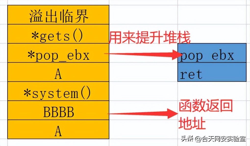 rap基本功教学,rop知识