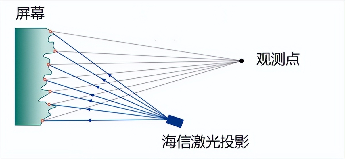 如何评价三色激光?高情商:“老技术”,低情商:电子垃圾