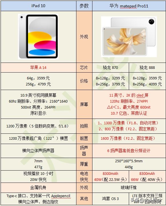 ipadpro对比华为matepadpro11寸,华为mate40pro好还是苹果13pro好