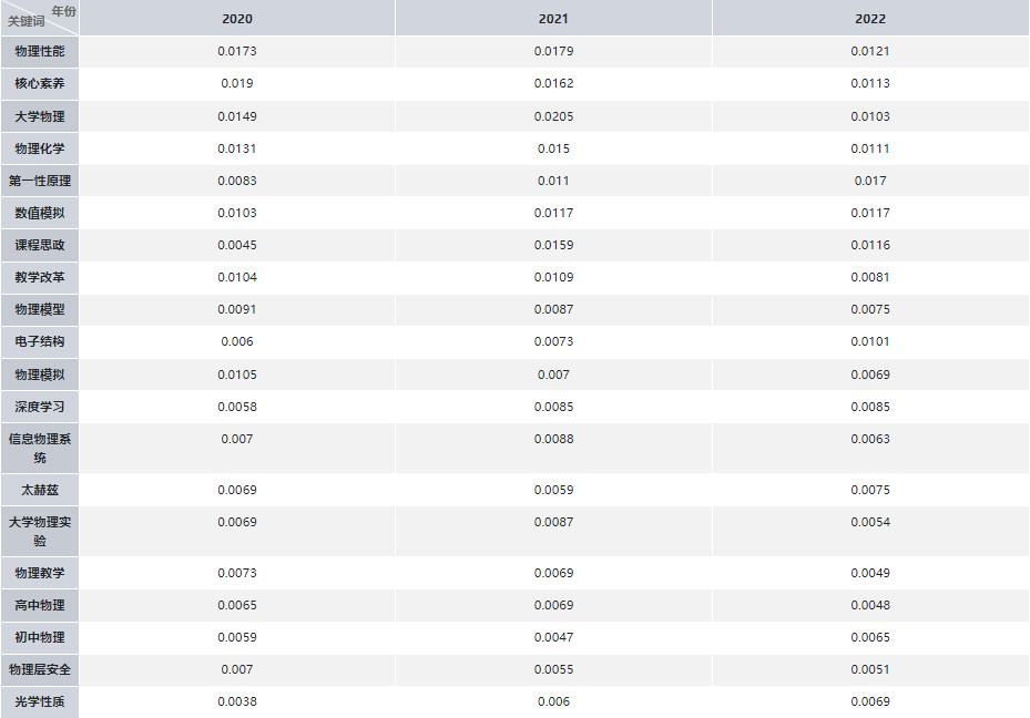 物理学论文写作,物理当前论文热点