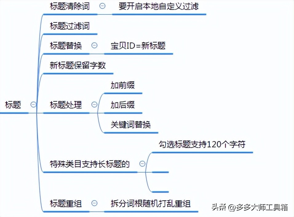怎么批量复制拼多多店铺全部宝贝,如何批量复制拼多多宝贝链接