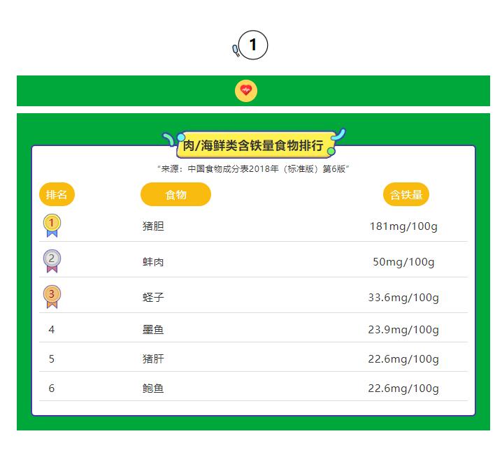 孕妇贫血补铁吃什么食物,贫血补铁吃什么食物最好