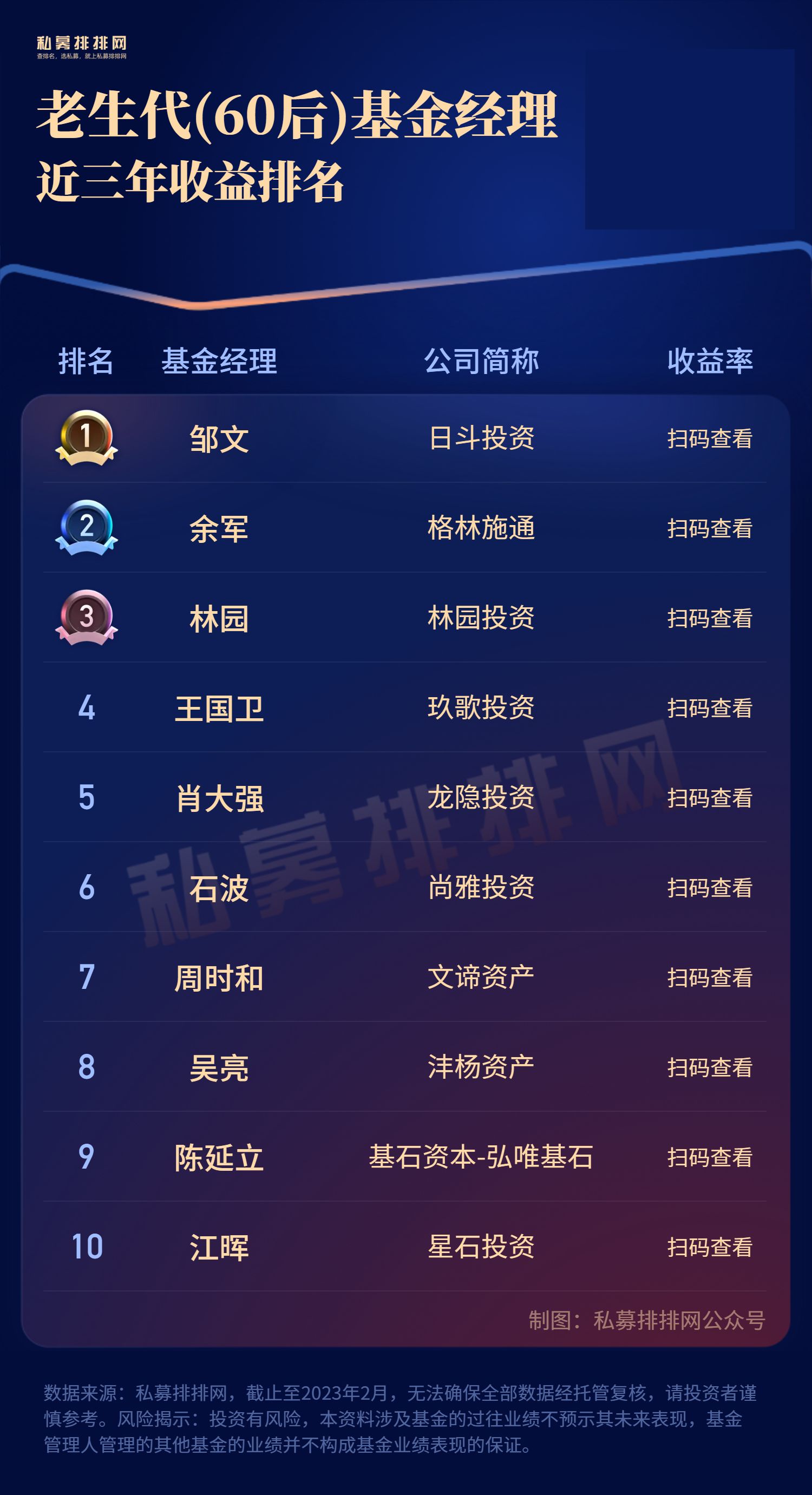 老生代基金经理谁最强？星石投资江晖登五榜！林园、余军同霸三榜